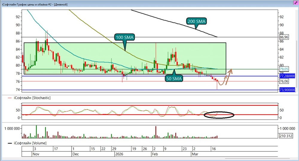 Плохой отчёт не помеха: акции Софтлайн дают сигнал на покупку