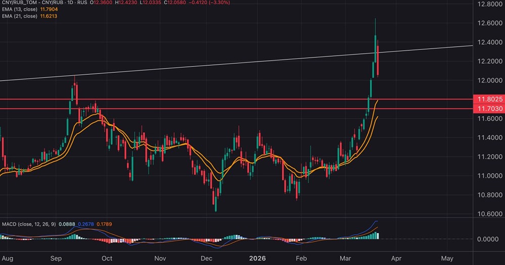 Следим за ₽11,70: этот уровень решит судьбу курса юань/рубль