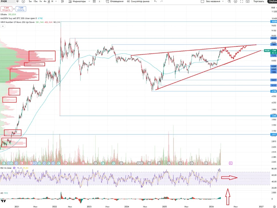 Акции ФосАгро у 7 430 руб.: перекупленность на графике, возможна коррекция