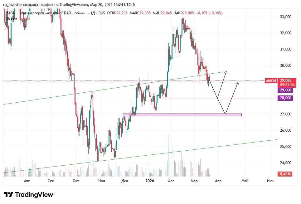 Акции ММК не взял высоту: разбираем уровни для шорта и точки разворота