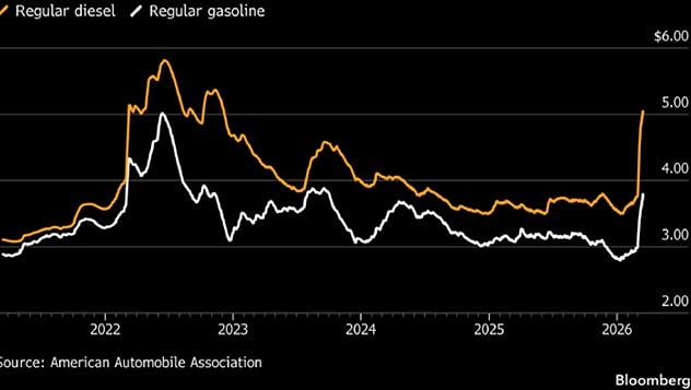 Топливный шок в США: дизель перевалил за $5 — экономика на грани