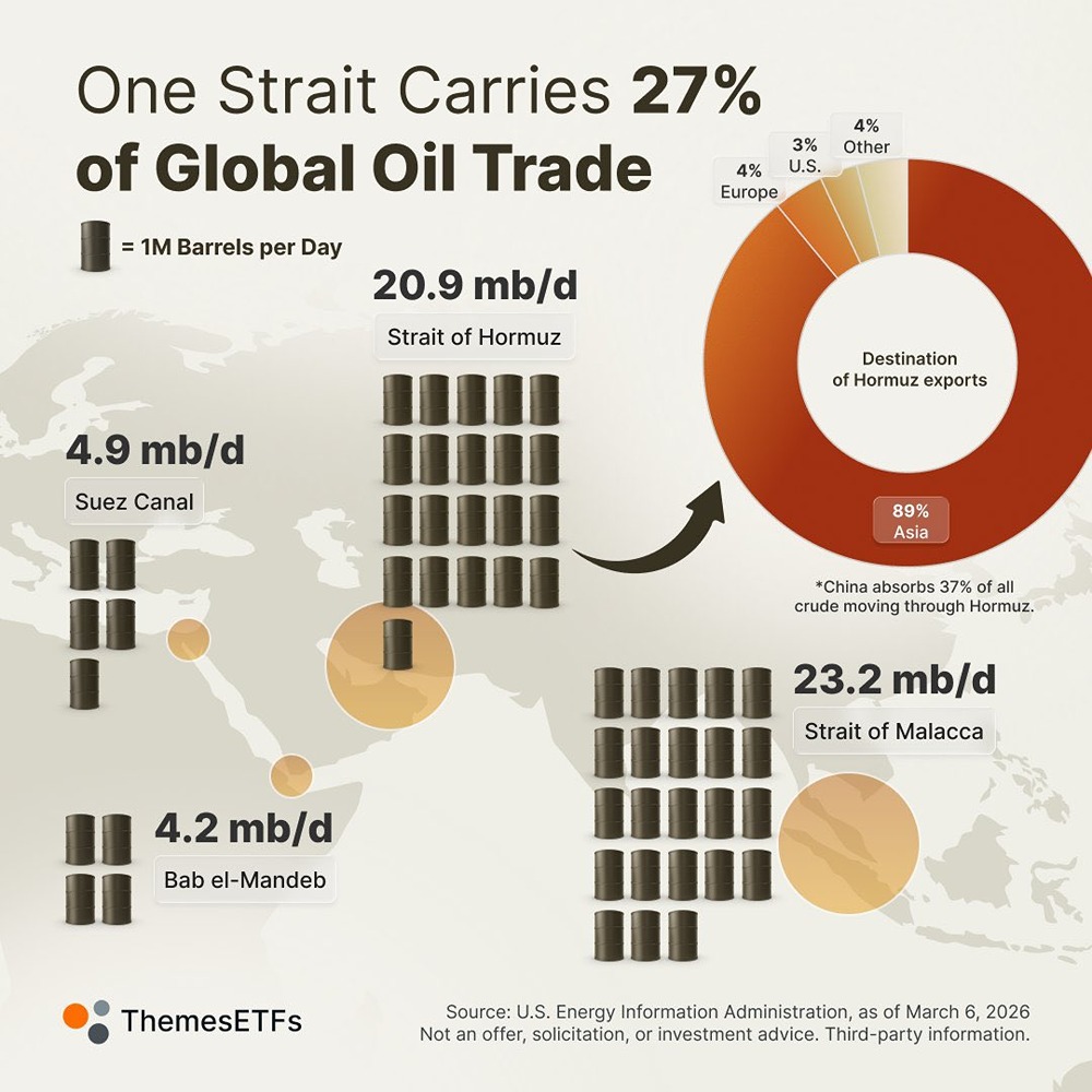 27% мировой торговли проходит через Ормузский пролив