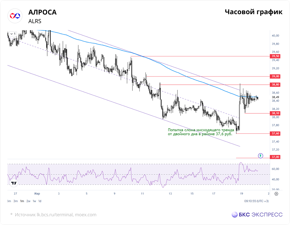Что мешает росту акций АЛРОСА: санкции или ситуация на рынке алмазов?