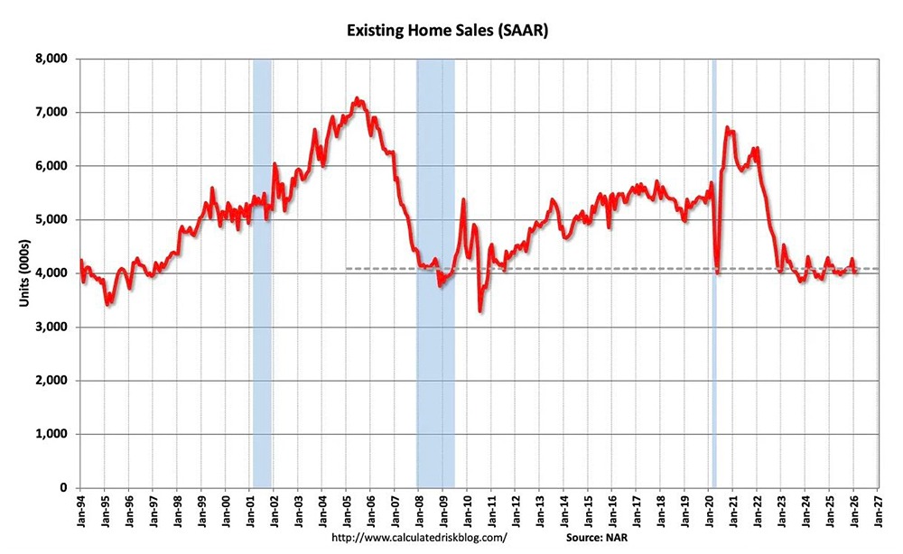 Объем продаж существующего жилья в США в феврале 2026 года составил 4,09 млн единиц