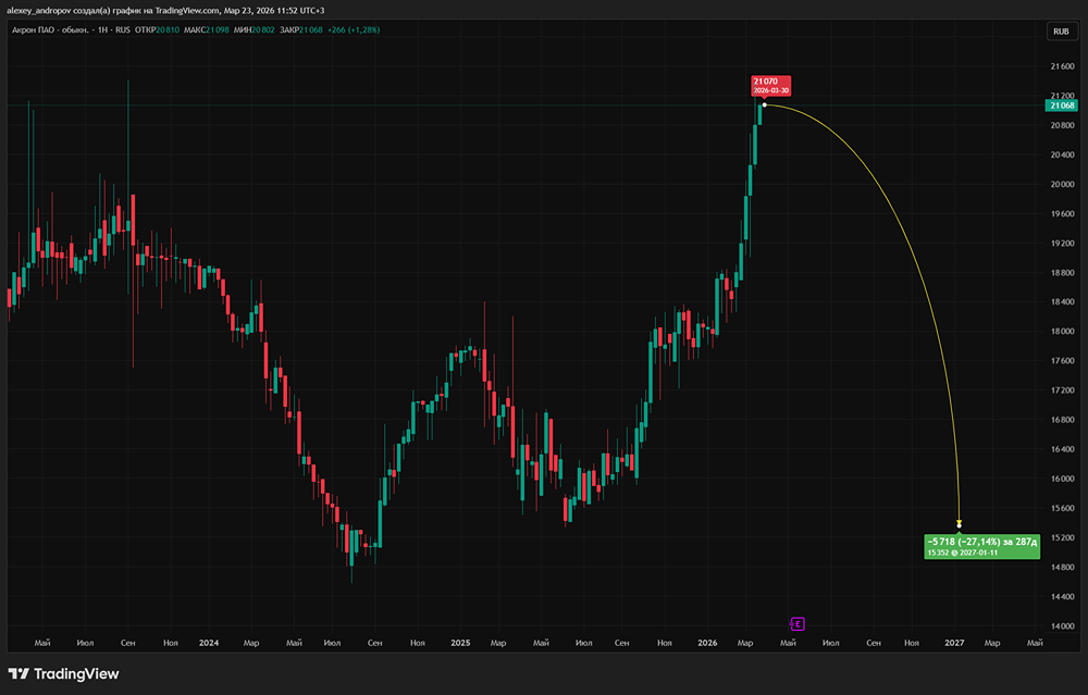 очему при росте показателей рекомендацию по акциям «Акрона» оставили «Продавать»?