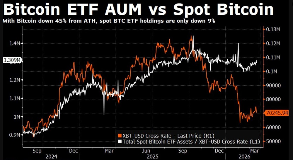 Биткоин упал на 45% по сравнению с историческим максимумом, но его позиции в спотовых ETF снизились всего на 9%