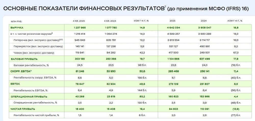 Х5 растёт, но прибыль падает: разбор отчёта за 2025 год и таргет 4 000 рублей
