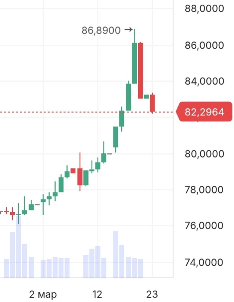 Доллар продают по 82 рубля на межбанковском рынке