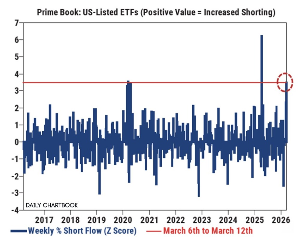 Пиковые короткие позиции на рынке США