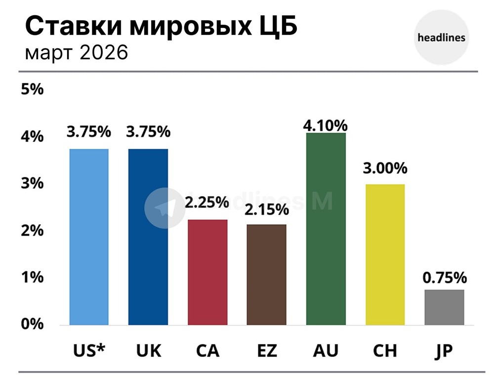 Какие сейчас ставки у мировых ЦБ?