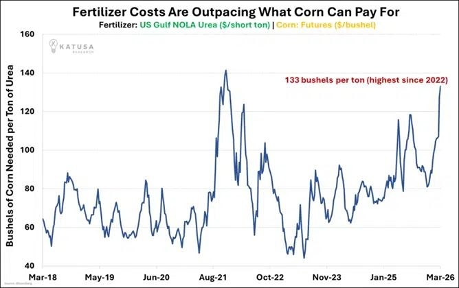 Удар по мировому рынку: австралийский завод аммиака закроется на 2 месяца