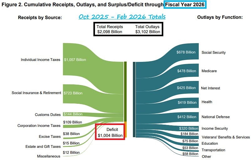 Доходы и расходы США за последние полгода