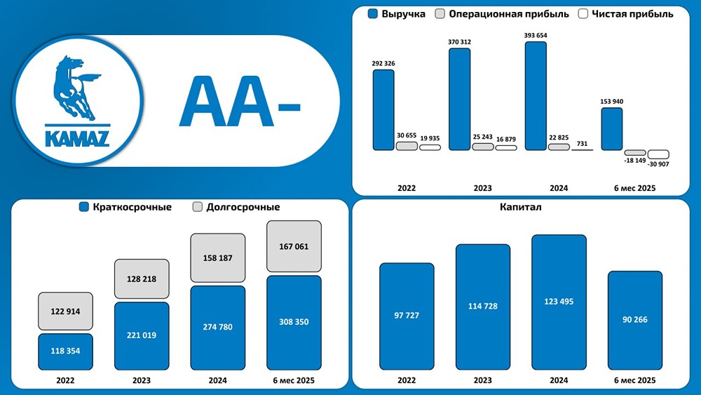 Долг КАМАЗа вырос до 164 млрд рублей — что дальше?