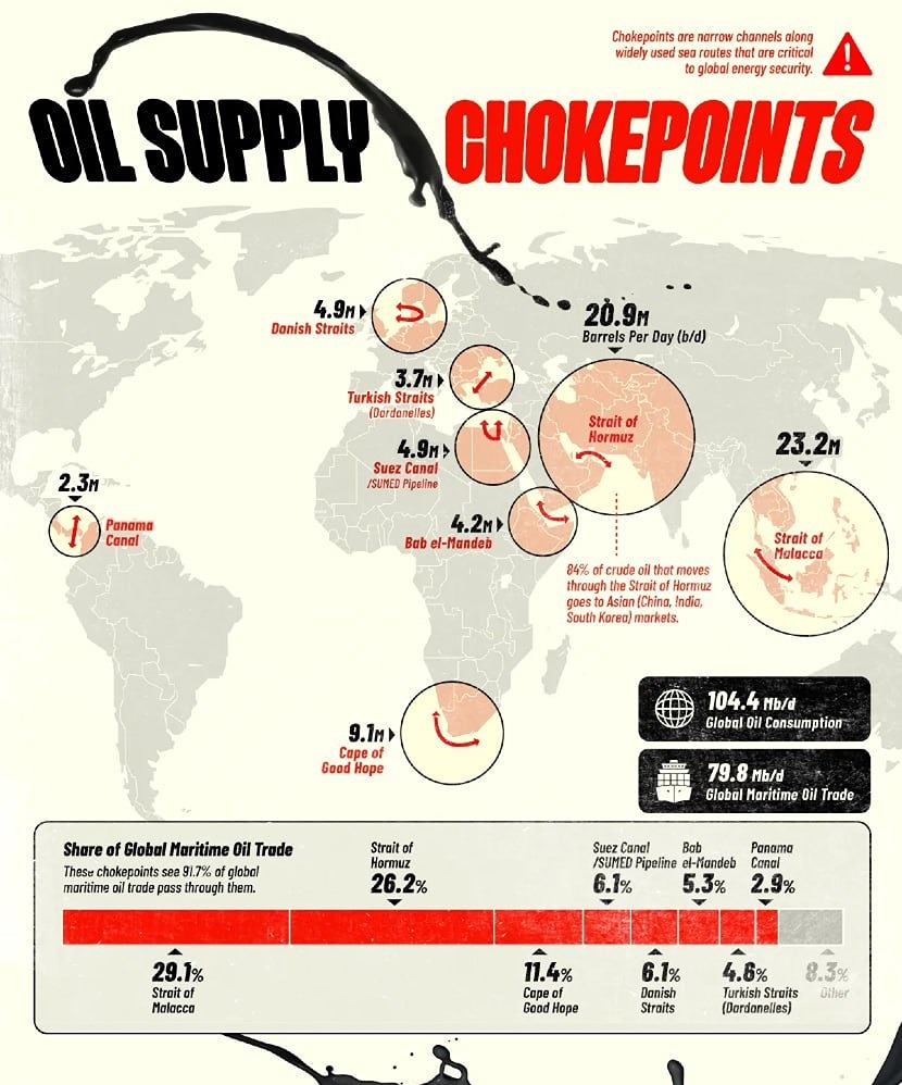 Нефтяные узкие места мира