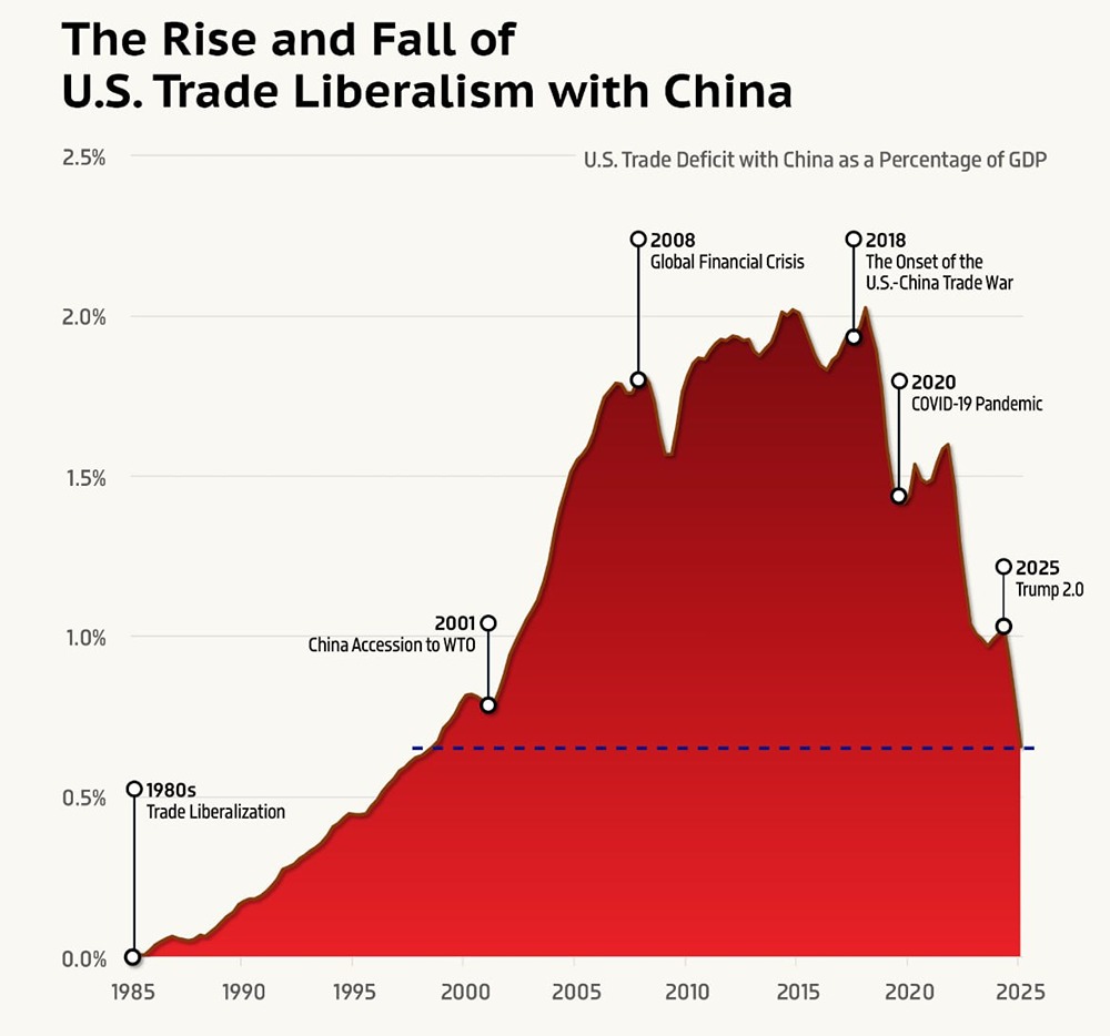 Взлет и падение американского торгового либерализма в отношениях с Китаем