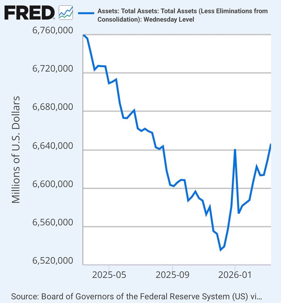 С 3 декабря 2025 года баланс Федеральной резервной системы увеличился на 110,6 миллиарда долларов