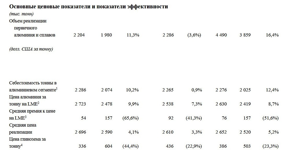 Алюминий растёт, долги давят: стоит ли покупать акции «Русала» сейчас?