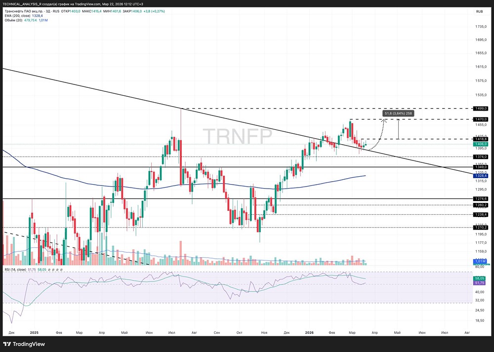 У трендовой линии: судьба акций «Транснефти» решается сейчас