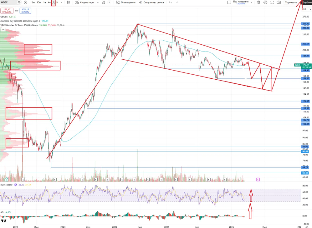 Криптоторги на подходе: разбираем перспективы акций Мосбиржи с дивидендами 11,21%