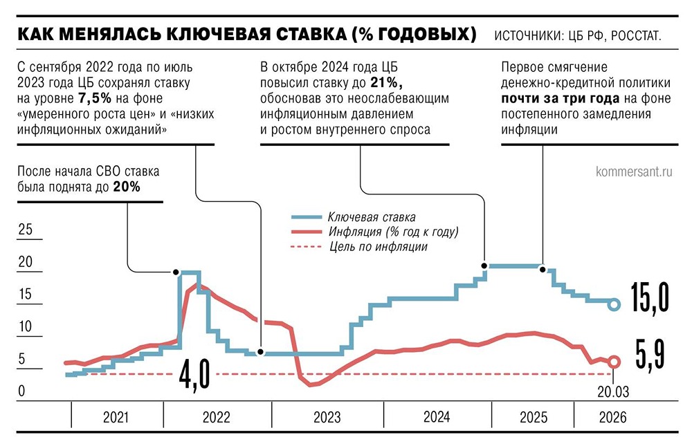 Почему ЦБ снизил ключевую ставку? Разбираем причины и риски