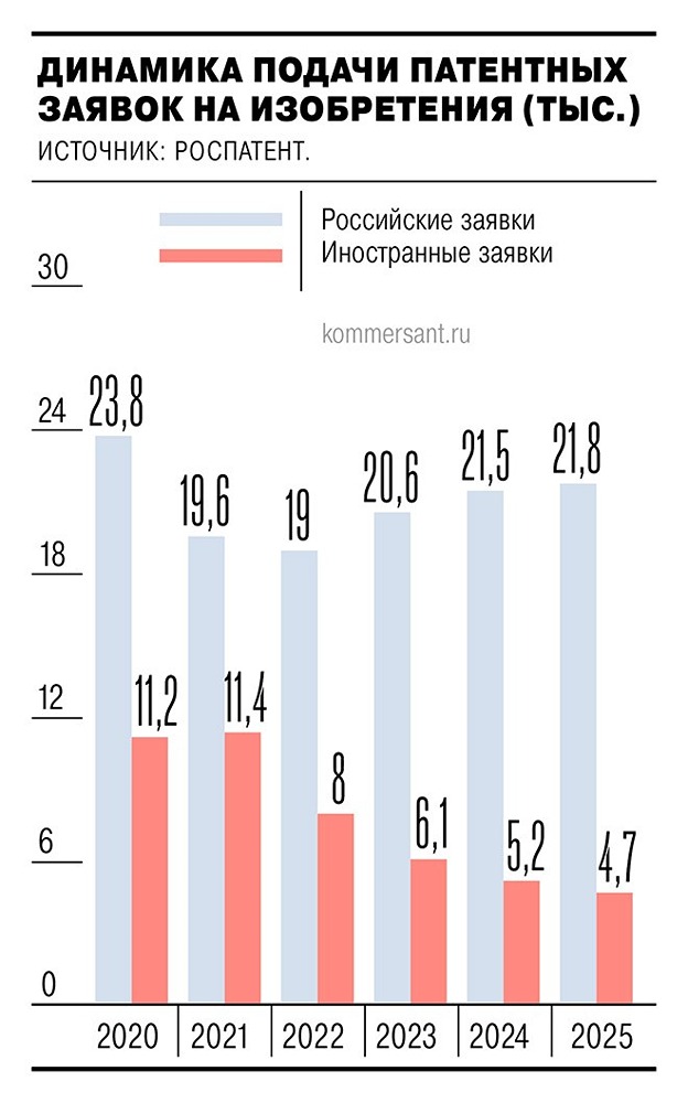 Изобретательский бум: Россия наращивает патентную активность третий год