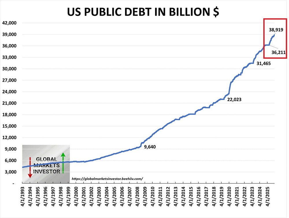 Рекордные $38,9 трлн: госдолг США мчится к новой отметке