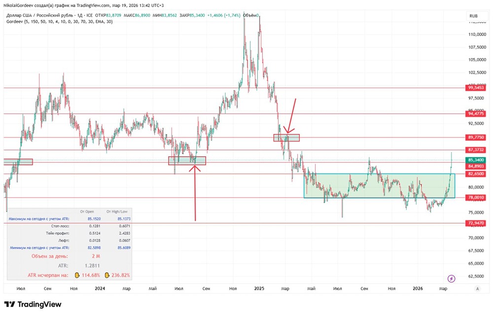 87,37 на замке: что будет, если валюта пробьёт ключевой исторический уровень?