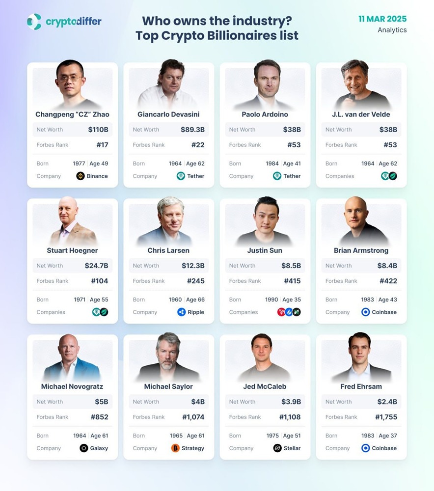 Сколько лет самому молодому криптомиллиардеру?