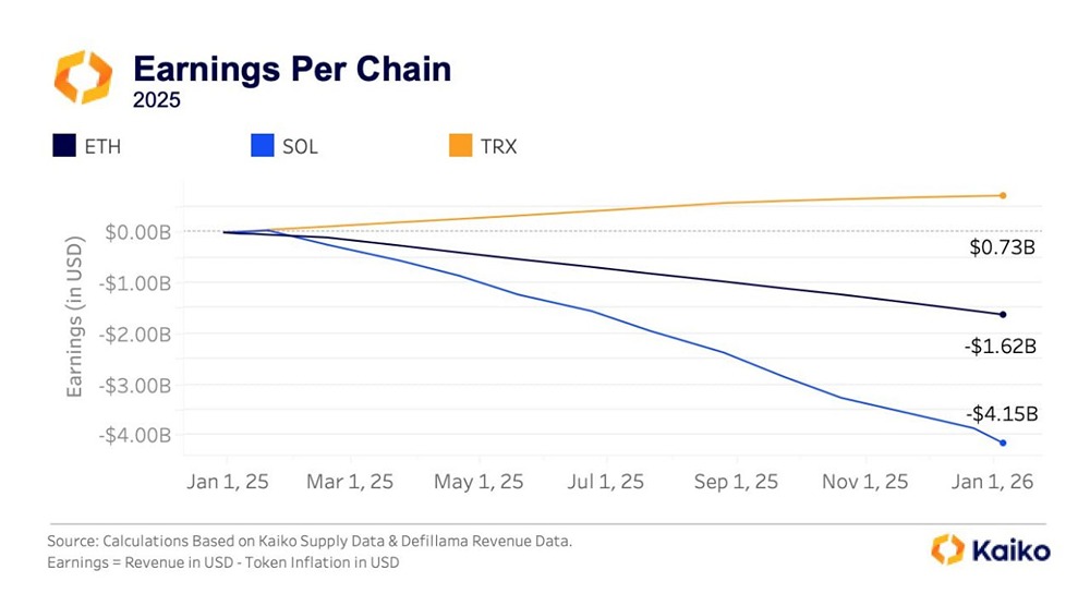 В 2025 году Solana зафиксировала чистые убытки в размере 4,15 млрд долларов