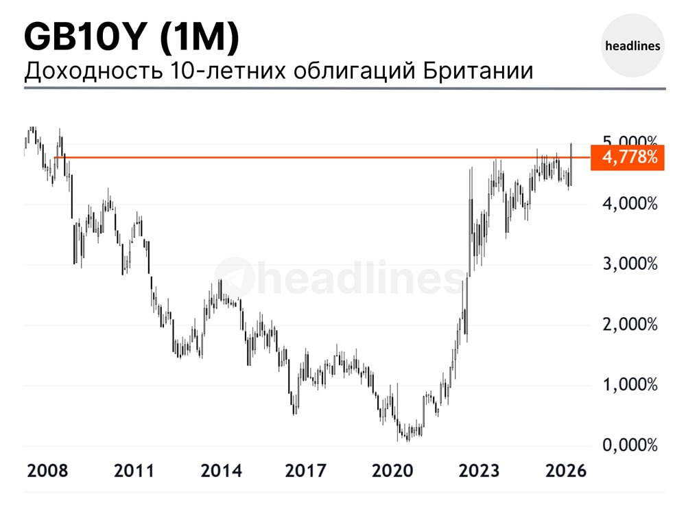 Стоимость заимствований Великобритании достигла самого высокого уровня