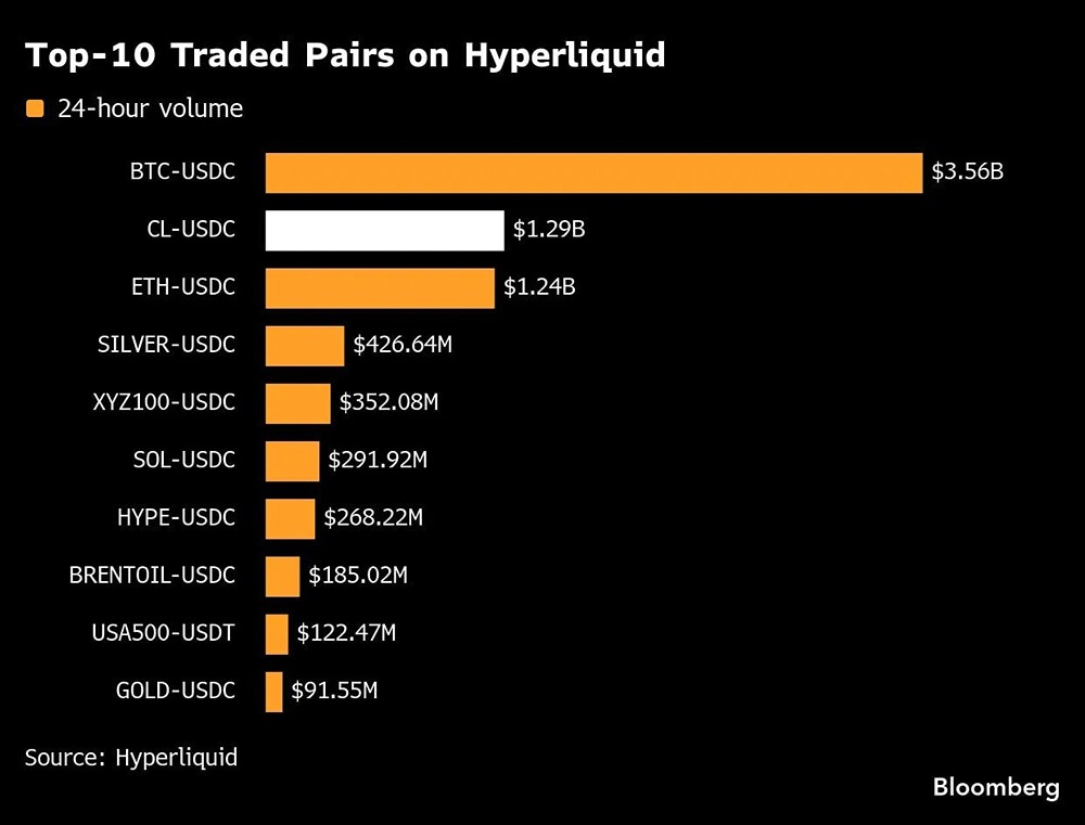 Нефть теперь является второй по популярности торговой парой на Hyperliquid после биткоина