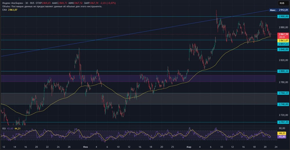 Рынок ждёт статистики: держим кэш, индекс у уровня 2 865