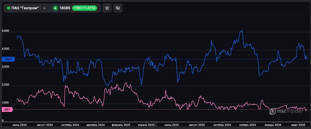 Какие позиции открыты у физиков на фьючерс Газпрома?