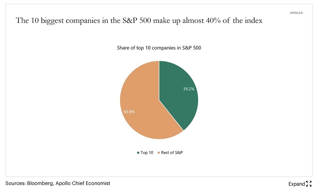 На долю 10 крупнейших компаний, входящих в индекс S&P 500, приходится почти 40% этого индекса