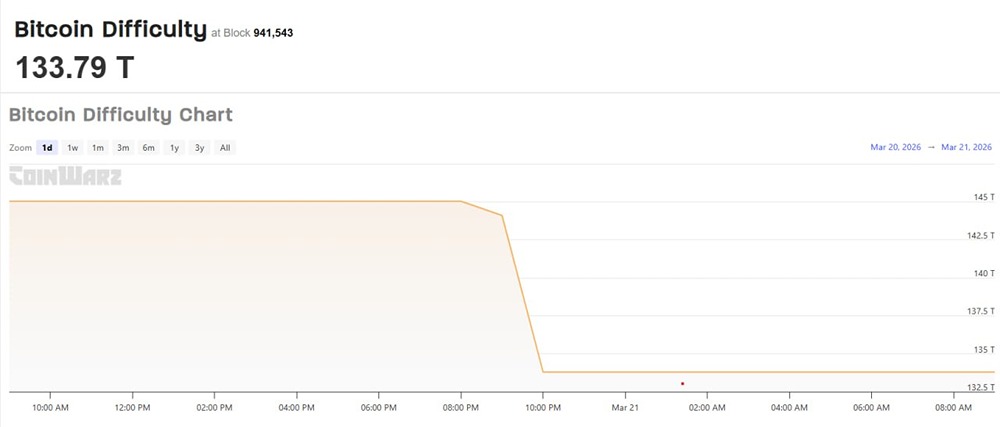 Сложность майнинга биткойна снизилась на 7,7%