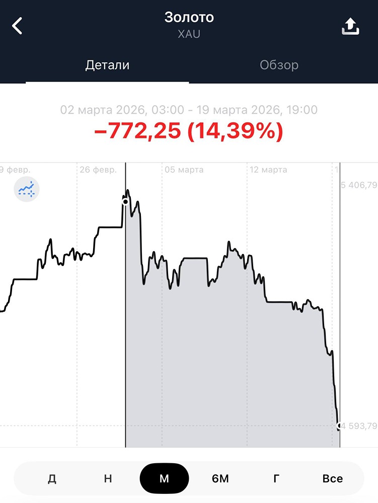 Пик роста позади: золото может рухнуть к уровням $3400