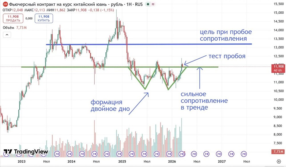 Уровень 12 пробит: юань готовится к росту? Разбираем сигнал