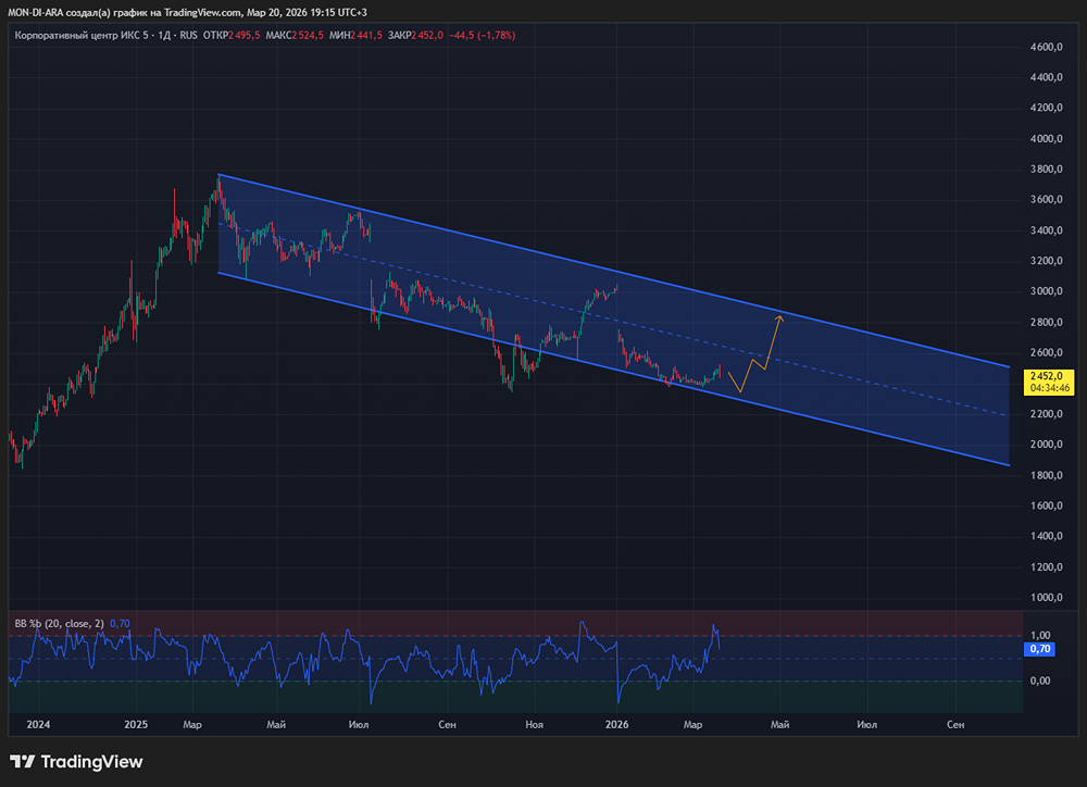 200 руб. на акцию: X5 готовит щедрые дивиденды после роста выручки