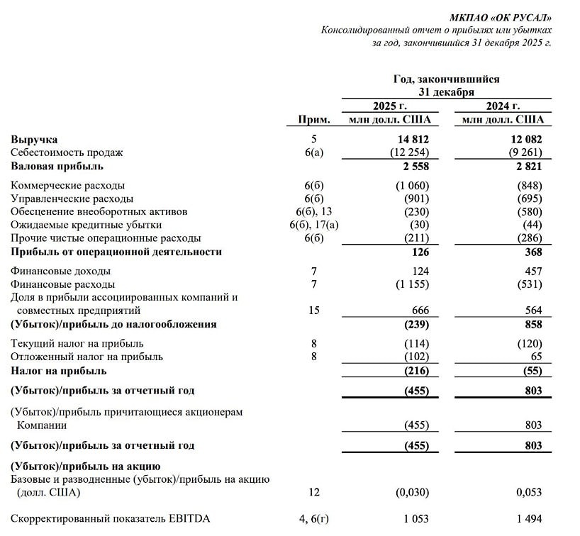 Надежда на 2026‑й: сможет ли Русал выбраться из долговой ямы?
