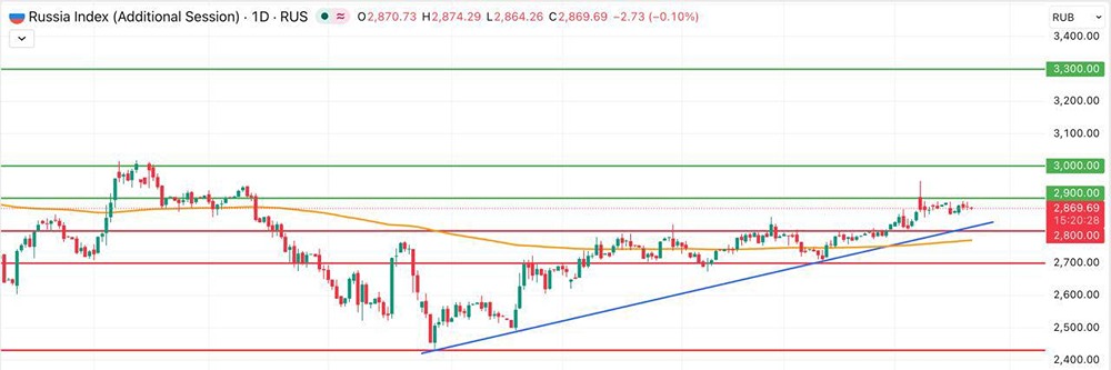 Рынок в боковике: дойдёт ли индекс Мосбиржи до 3000 п. в этом месяце?