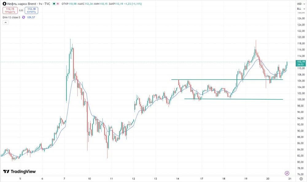 Цена нефти на подъёме: новый поход к $120 уже на горизонте