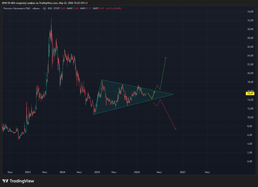 Стабильность в кризис: дивиденды «Россети Ленэнерго» растут — 36,72 руб. за акцию