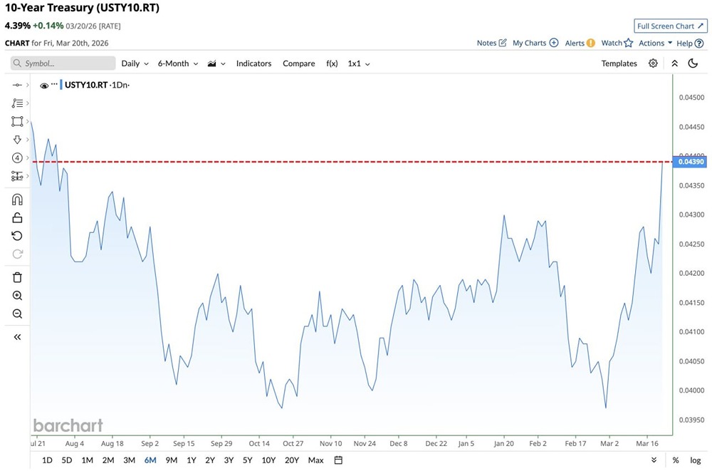 Доходность 10-летних казначейских облигаций США подскочила до 4,39%