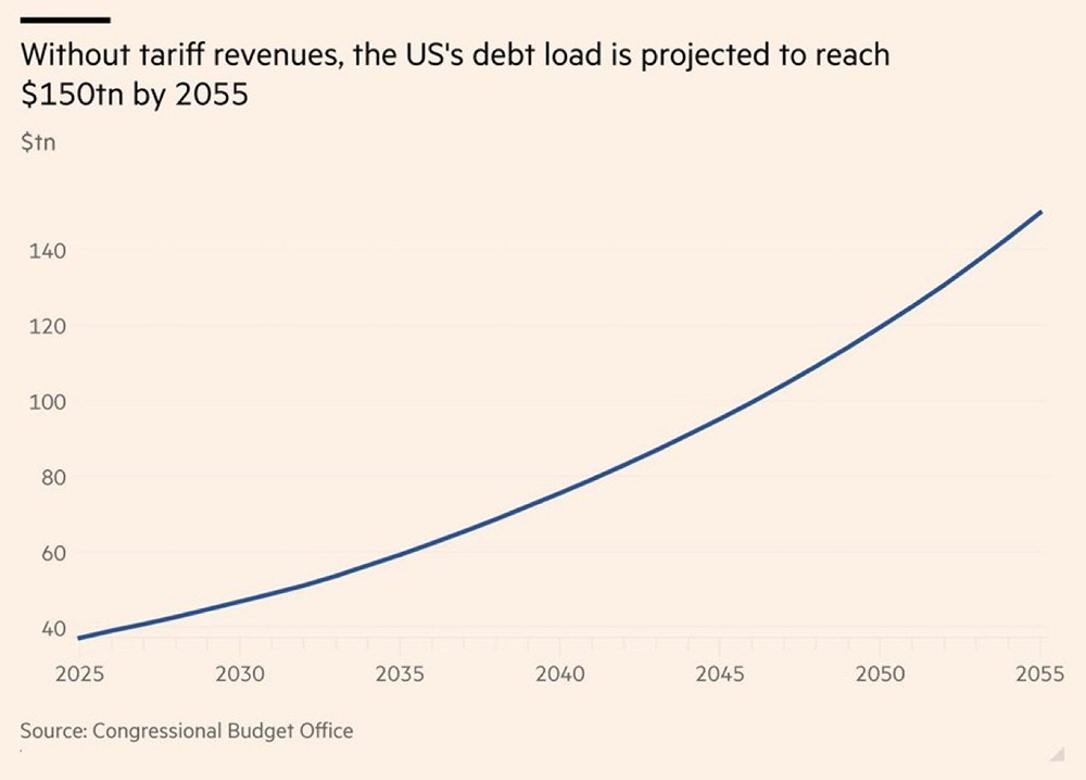 Государственный долг США достигнет 150 триллионов долларов в течение 30 лет
