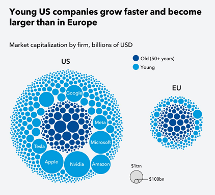 Потерянное лидерство: Европа отстаёт от США на 20 % по труду