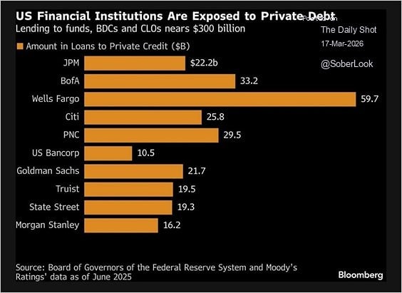 Уровень подверженности американских финансовых учреждений рискам, связанным с частным долгом
