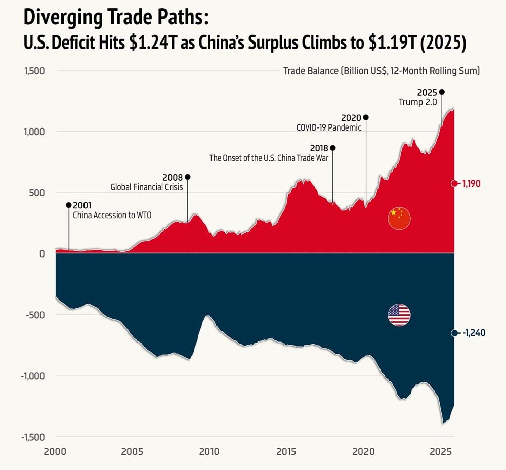 Дефицит бюджета США достиг $1,24 трлн, а профицит бюджета Китая вырос до $1,19 трлн на 2025 год