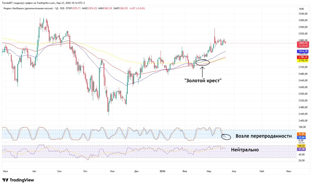 3000 пунктов близко: что запустит рост индекса МосБиржи на этой неделе?