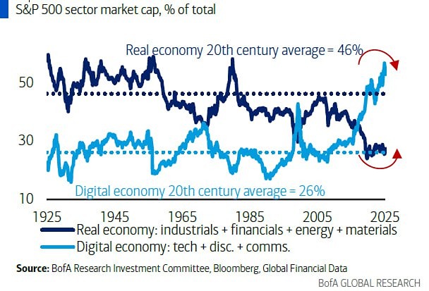 Доля компаний реального сектора в индексе S&P 500 приближается к рекордно низким показателям