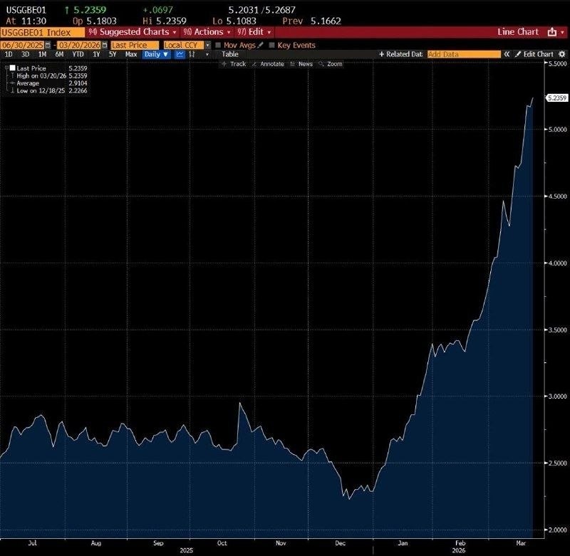 Ожидания по инфляции в США достигли 5,24% – это самый высокий уровень с марта 2023 года